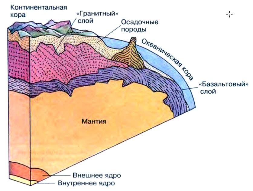 Какие породы образуются в глубине земной коры. Слои литосферы базальтовый. Строение земли базальтовый слой. Литосфера земли схема.